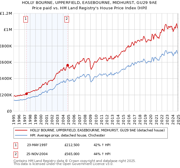 HOLLY BOURNE, UPPERFIELD, EASEBOURNE, MIDHURST, GU29 9AE: Price paid vs HM Land Registry's House Price Index