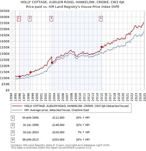 HOLLY COTTAGE, AUDLEM ROAD, HANKELOW, CREWE, CW3 0JA: Price paid vs HM Land Registry's House Price Index