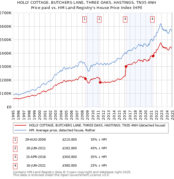 HOLLY COTTAGE, BUTCHERS LANE, THREE OAKS, HASTINGS, TN35 4NH: Price paid vs HM Land Registry's House Price Index