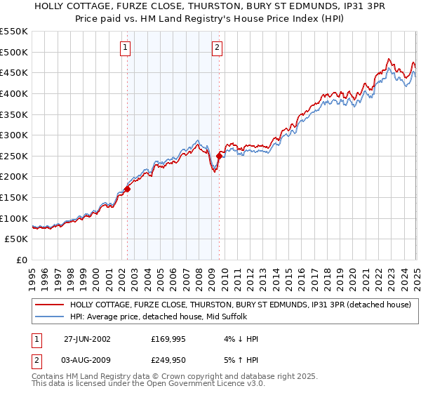 HOLLY COTTAGE, FURZE CLOSE, THURSTON, BURY ST EDMUNDS, IP31 3PR: Price paid vs HM Land Registry's House Price Index