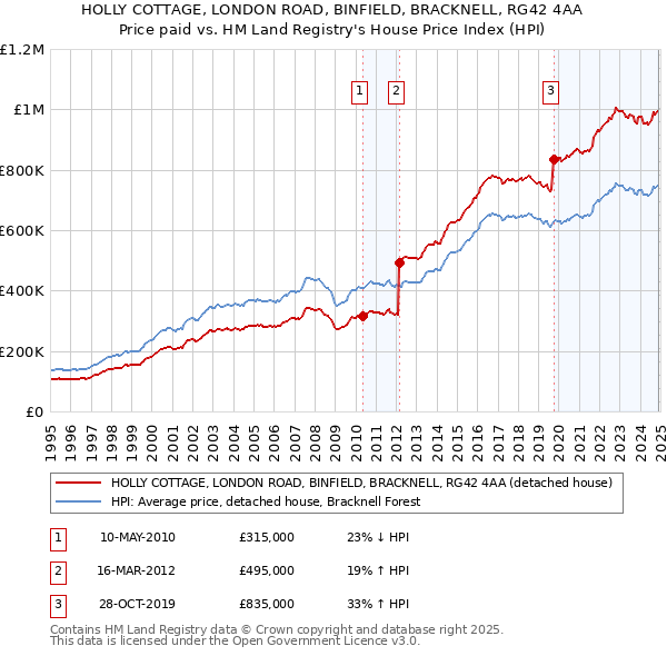 HOLLY COTTAGE, LONDON ROAD, BINFIELD, BRACKNELL, RG42 4AA: Price paid vs HM Land Registry's House Price Index