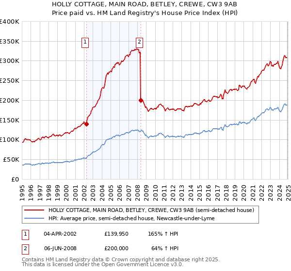 HOLLY COTTAGE, MAIN ROAD, BETLEY, CREWE, CW3 9AB: Price paid vs HM Land Registry's House Price Index