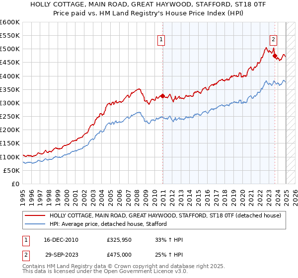 HOLLY COTTAGE, MAIN ROAD, GREAT HAYWOOD, STAFFORD, ST18 0TF: Price paid vs HM Land Registry's House Price Index