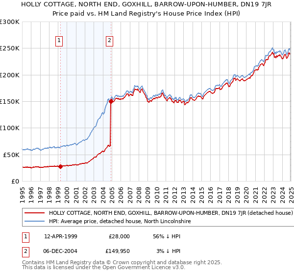 HOLLY COTTAGE, NORTH END, GOXHILL, BARROW-UPON-HUMBER, DN19 7JR: Price paid vs HM Land Registry's House Price Index