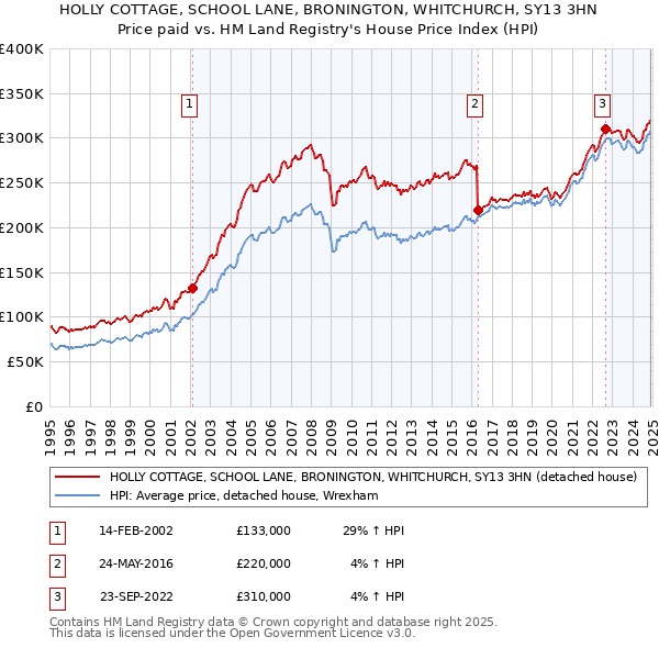 HOLLY COTTAGE, SCHOOL LANE, BRONINGTON, WHITCHURCH, SY13 3HN: Price paid vs HM Land Registry's House Price Index