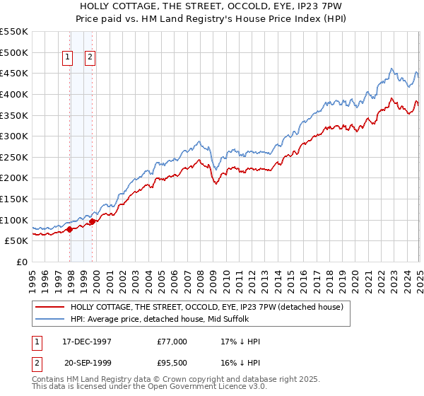 HOLLY COTTAGE, THE STREET, OCCOLD, EYE, IP23 7PW: Price paid vs HM Land Registry's House Price Index