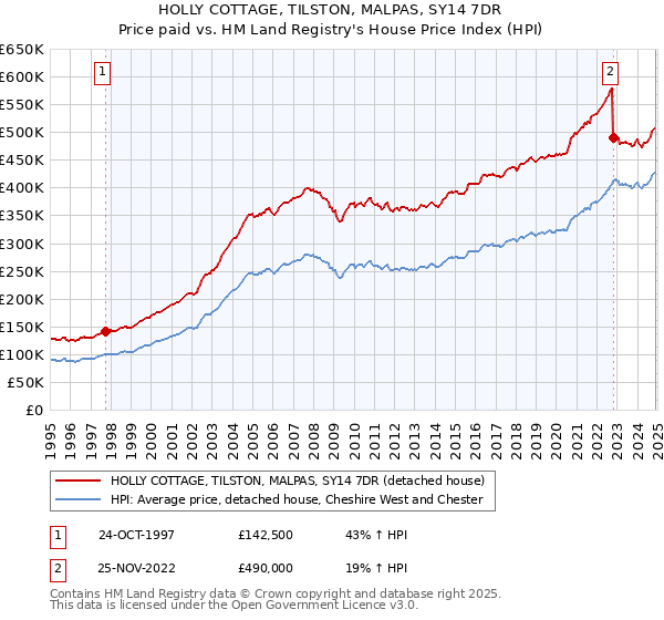 HOLLY COTTAGE, TILSTON, MALPAS, SY14 7DR: Price paid vs HM Land Registry's House Price Index