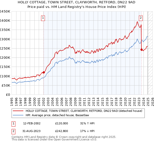 HOLLY COTTAGE, TOWN STREET, CLAYWORTH, RETFORD, DN22 9AD: Price paid vs HM Land Registry's House Price Index