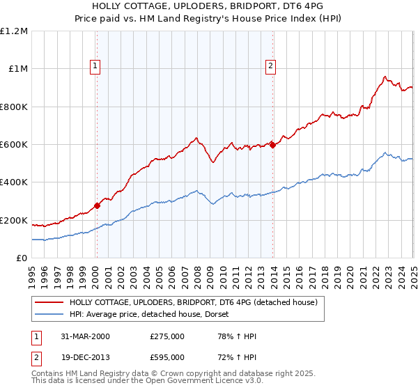 HOLLY COTTAGE, UPLODERS, BRIDPORT, DT6 4PG: Price paid vs HM Land Registry's House Price Index