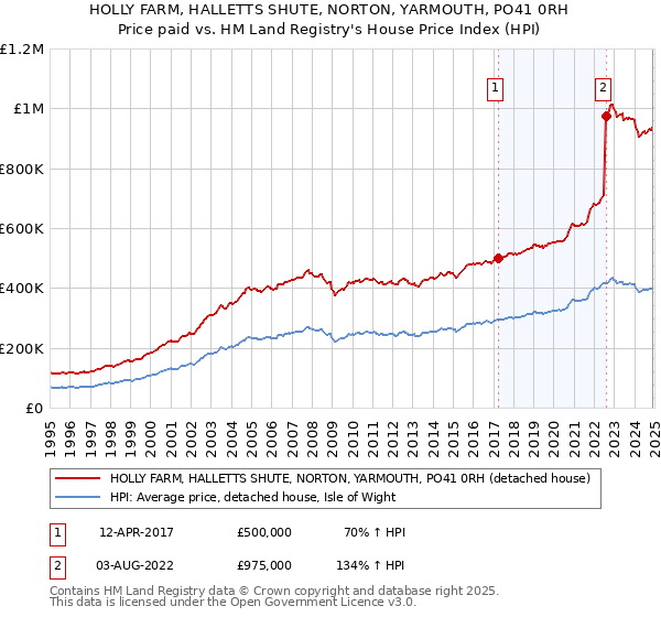 HOLLY FARM, HALLETTS SHUTE, NORTON, YARMOUTH, PO41 0RH: Price paid vs HM Land Registry's House Price Index
