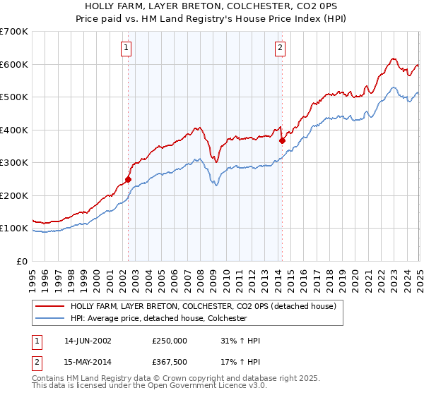 HOLLY FARM, LAYER BRETON, COLCHESTER, CO2 0PS: Price paid vs HM Land Registry's House Price Index