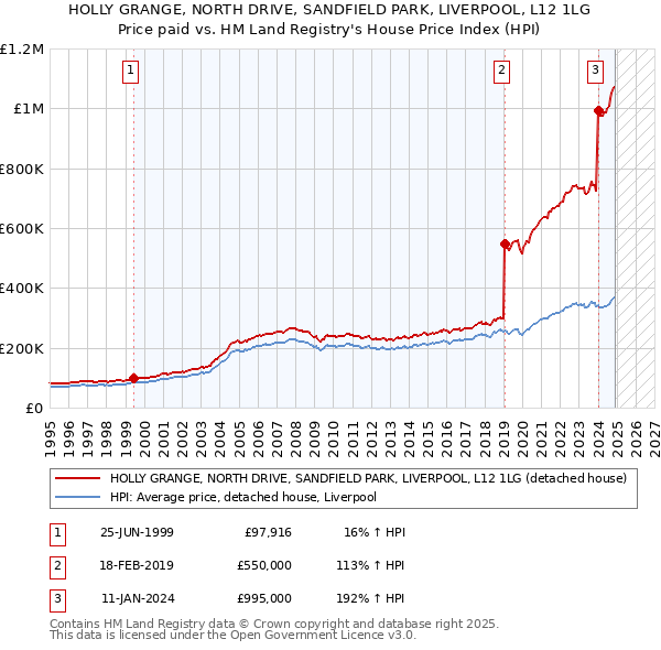 HOLLY GRANGE, NORTH DRIVE, SANDFIELD PARK, LIVERPOOL, L12 1LG: Price paid vs HM Land Registry's House Price Index