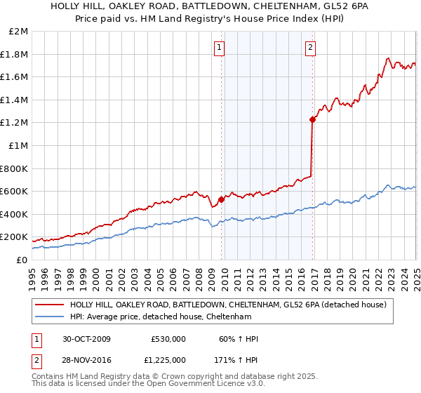 HOLLY HILL, OAKLEY ROAD, BATTLEDOWN, CHELTENHAM, GL52 6PA: Price paid vs HM Land Registry's House Price Index