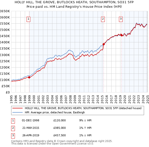 HOLLY HILL, THE GROVE, BUTLOCKS HEATH, SOUTHAMPTON, SO31 5FP: Price paid vs HM Land Registry's House Price Index