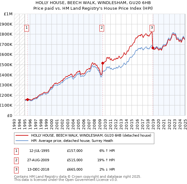 HOLLY HOUSE, BEECH WALK, WINDLESHAM, GU20 6HB: Price paid vs HM Land Registry's House Price Index