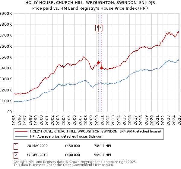 HOLLY HOUSE, CHURCH HILL, WROUGHTON, SWINDON, SN4 9JR: Price paid vs HM Land Registry's House Price Index