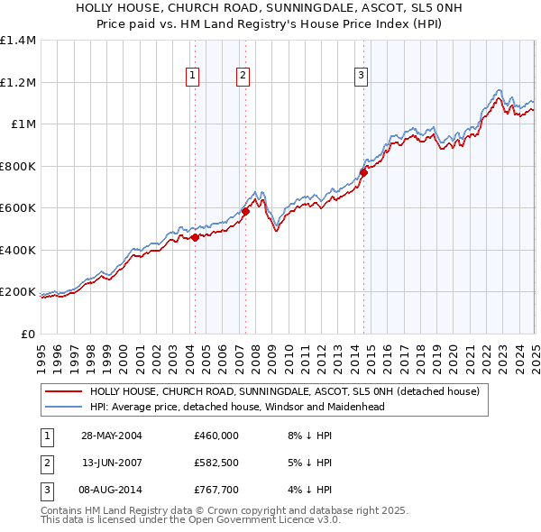 HOLLY HOUSE, CHURCH ROAD, SUNNINGDALE, ASCOT, SL5 0NH: Price paid vs HM Land Registry's House Price Index