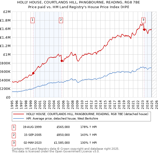 HOLLY HOUSE, COURTLANDS HILL, PANGBOURNE, READING, RG8 7BE: Price paid vs HM Land Registry's House Price Index