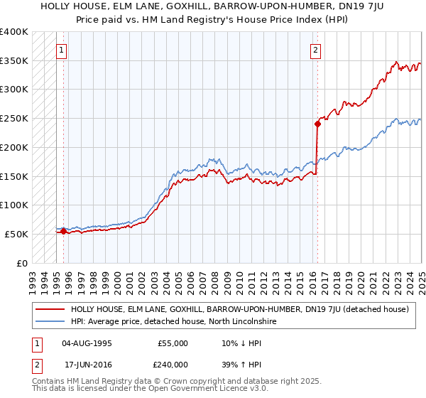 HOLLY HOUSE, ELM LANE, GOXHILL, BARROW-UPON-HUMBER, DN19 7JU: Price paid vs HM Land Registry's House Price Index