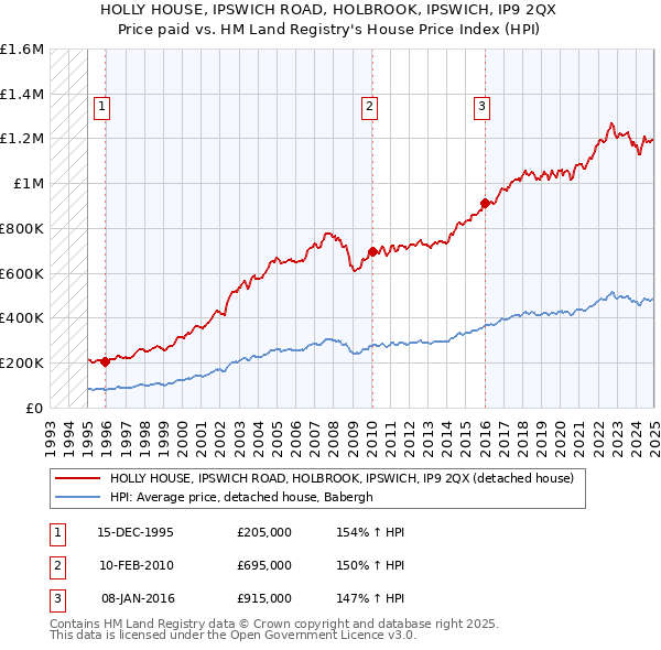 HOLLY HOUSE, IPSWICH ROAD, HOLBROOK, IPSWICH, IP9 2QX: Price paid vs HM Land Registry's House Price Index