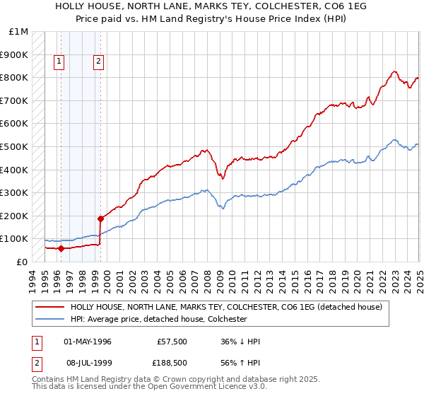 HOLLY HOUSE, NORTH LANE, MARKS TEY, COLCHESTER, CO6 1EG: Price paid vs HM Land Registry's House Price Index