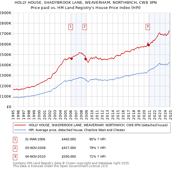 HOLLY HOUSE, SHADYBROOK LANE, WEAVERHAM, NORTHWICH, CW8 3PN: Price paid vs HM Land Registry's House Price Index