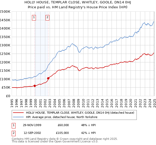 HOLLY HOUSE, TEMPLAR CLOSE, WHITLEY, GOOLE, DN14 0HJ: Price paid vs HM Land Registry's House Price Index