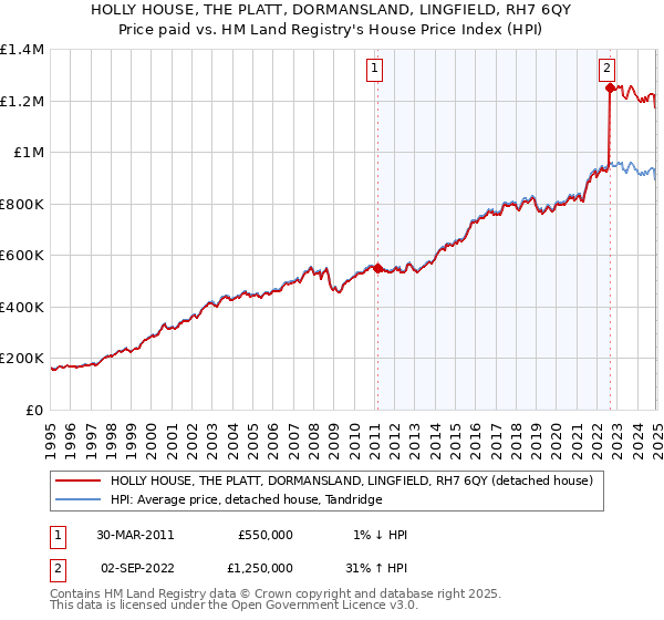 HOLLY HOUSE, THE PLATT, DORMANSLAND, LINGFIELD, RH7 6QY: Price paid vs HM Land Registry's House Price Index