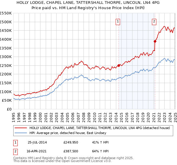 HOLLY LODGE, CHAPEL LANE, TATTERSHALL THORPE, LINCOLN, LN4 4PG: Price paid vs HM Land Registry's House Price Index