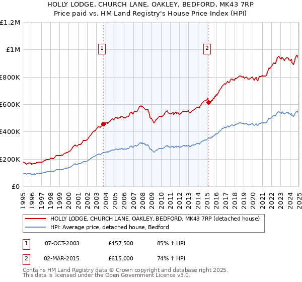 HOLLY LODGE, CHURCH LANE, OAKLEY, BEDFORD, MK43 7RP: Price paid vs HM Land Registry's House Price Index