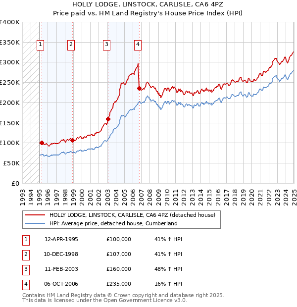 HOLLY LODGE, LINSTOCK, CARLISLE, CA6 4PZ: Price paid vs HM Land Registry's House Price Index