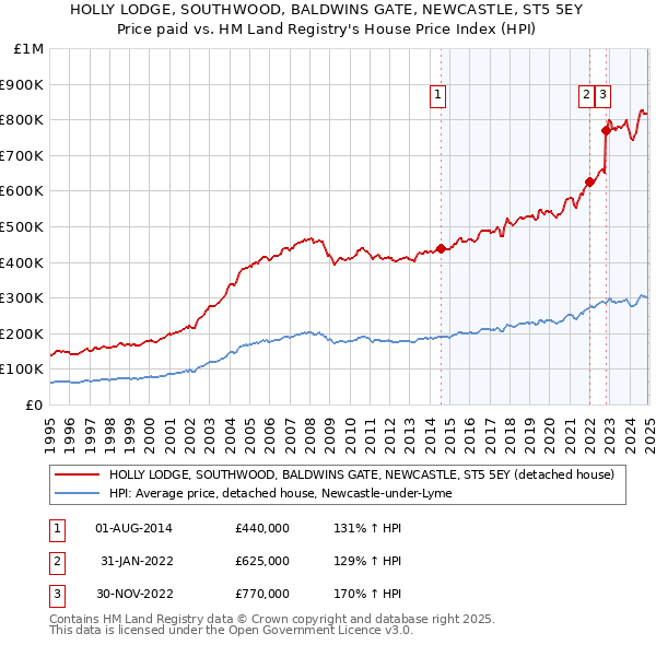 HOLLY LODGE, SOUTHWOOD, BALDWINS GATE, NEWCASTLE, ST5 5EY: Price paid vs HM Land Registry's House Price Index