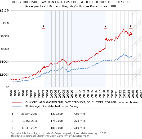 HOLLY ORCHARD, GASTON END, EAST BERGHOLT, COLCHESTER, CO7 6SU: Price paid vs HM Land Registry's House Price Index