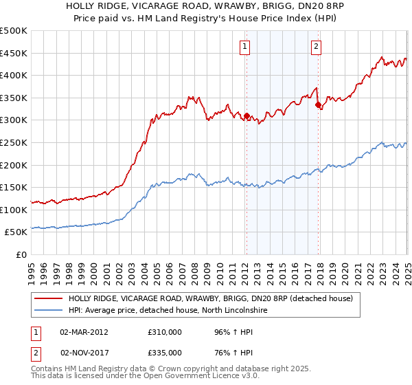 HOLLY RIDGE, VICARAGE ROAD, WRAWBY, BRIGG, DN20 8RP: Price paid vs HM Land Registry's House Price Index