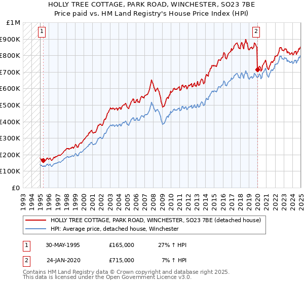 HOLLY TREE COTTAGE, PARK ROAD, WINCHESTER, SO23 7BE: Price paid vs HM Land Registry's House Price Index