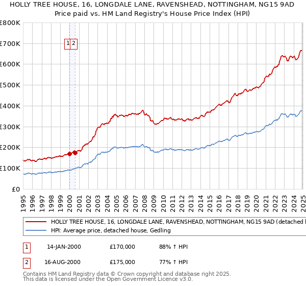 HOLLY TREE HOUSE, 16, LONGDALE LANE, RAVENSHEAD, NOTTINGHAM, NG15 9AD: Price paid vs HM Land Registry's House Price Index