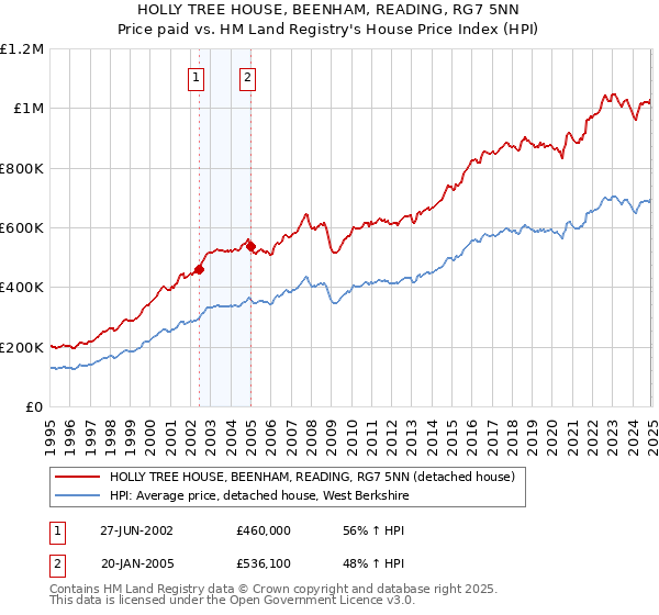 HOLLY TREE HOUSE, BEENHAM, READING, RG7 5NN: Price paid vs HM Land Registry's House Price Index