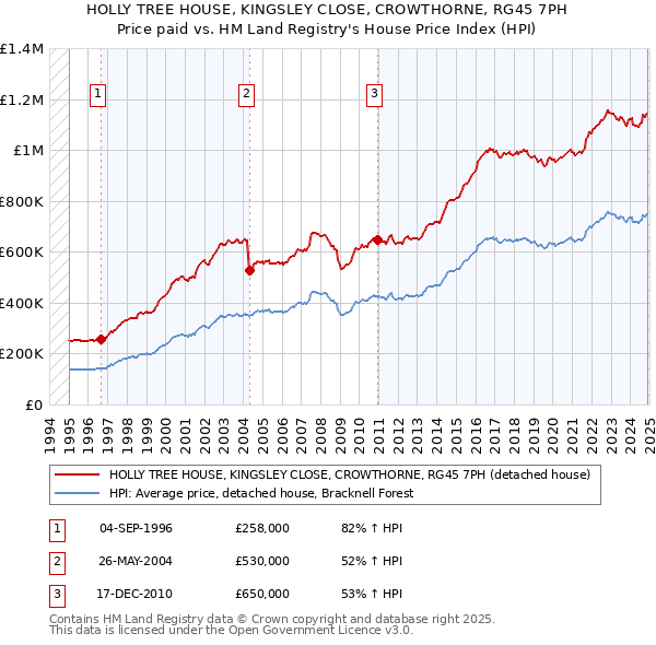 HOLLY TREE HOUSE, KINGSLEY CLOSE, CROWTHORNE, RG45 7PH: Price paid vs HM Land Registry's House Price Index