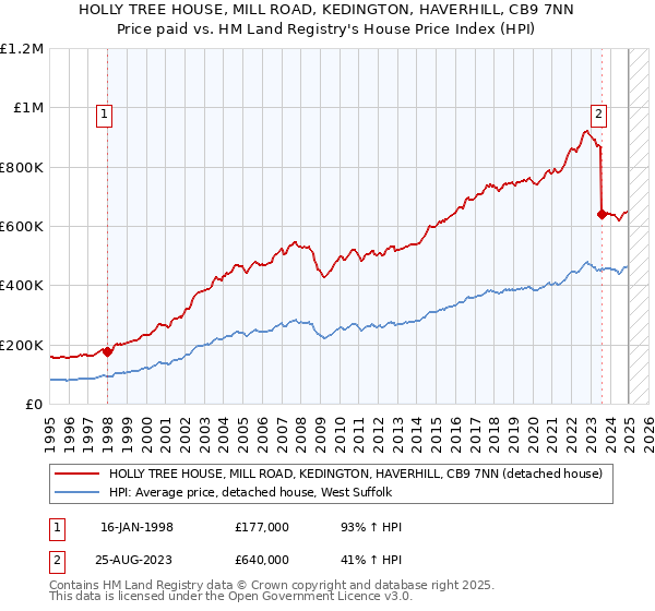 HOLLY TREE HOUSE, MILL ROAD, KEDINGTON, HAVERHILL, CB9 7NN: Price paid vs HM Land Registry's House Price Index