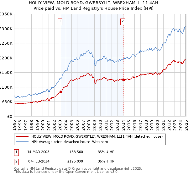 HOLLY VIEW, MOLD ROAD, GWERSYLLT, WREXHAM, LL11 4AH: Price paid vs HM Land Registry's House Price Index