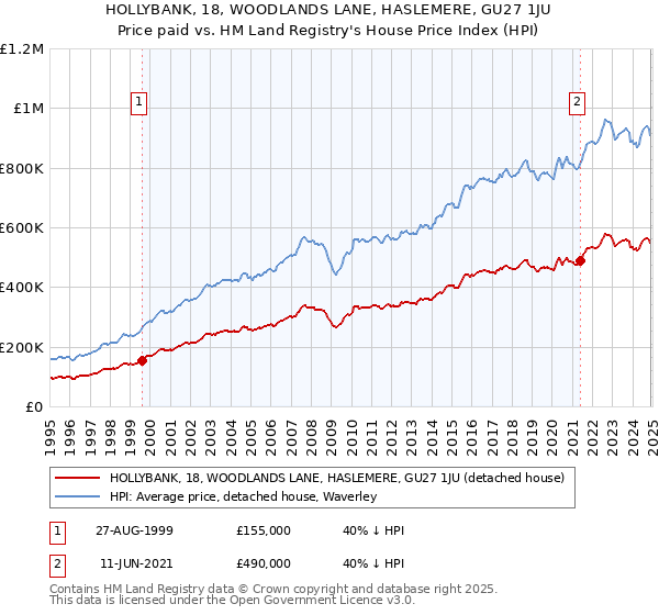 HOLLYBANK, 18, WOODLANDS LANE, HASLEMERE, GU27 1JU: Price paid vs HM Land Registry's House Price Index
