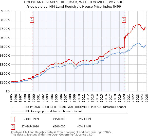 HOLLYBANK, STAKES HILL ROAD, WATERLOOVILLE, PO7 5UE: Price paid vs HM Land Registry's House Price Index