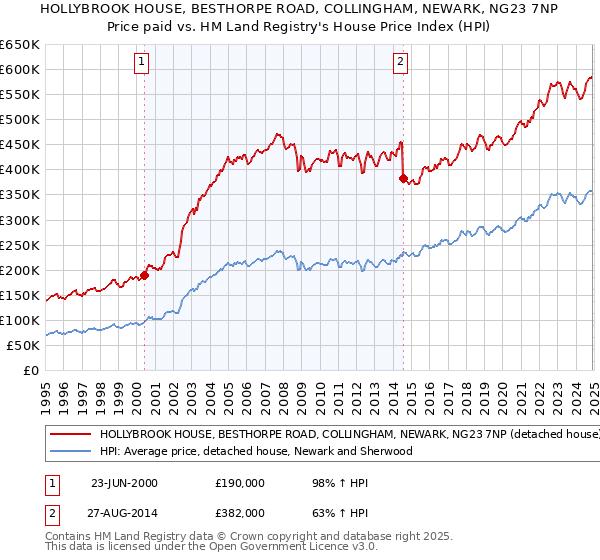 HOLLYBROOK HOUSE, BESTHORPE ROAD, COLLINGHAM, NEWARK, NG23 7NP: Price paid vs HM Land Registry's House Price Index