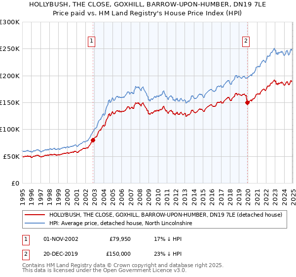 HOLLYBUSH, THE CLOSE, GOXHILL, BARROW-UPON-HUMBER, DN19 7LE: Price paid vs HM Land Registry's House Price Index