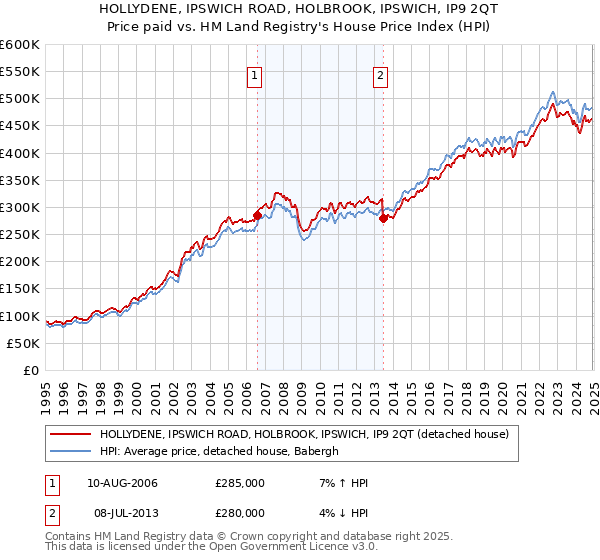 HOLLYDENE, IPSWICH ROAD, HOLBROOK, IPSWICH, IP9 2QT: Price paid vs HM Land Registry's House Price Index