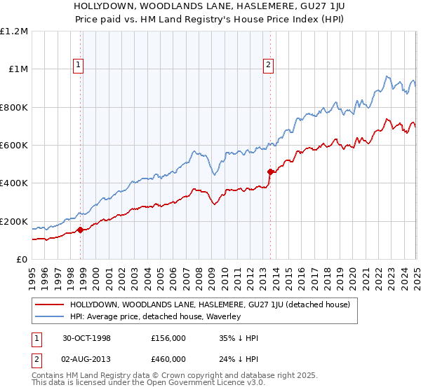 HOLLYDOWN, WOODLANDS LANE, HASLEMERE, GU27 1JU: Price paid vs HM Land Registry's House Price Index