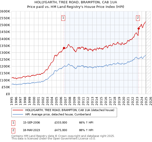 HOLLYGARTH, TREE ROAD, BRAMPTON, CA8 1UA: Price paid vs HM Land Registry's House Price Index