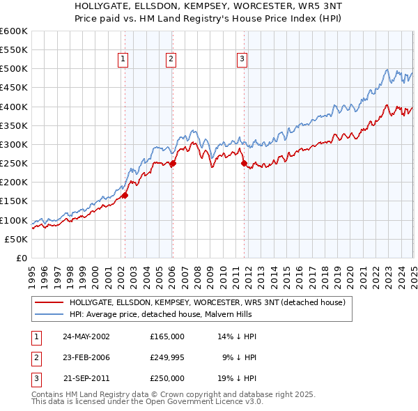 HOLLYGATE, ELLSDON, KEMPSEY, WORCESTER, WR5 3NT: Price paid vs HM Land Registry's House Price Index