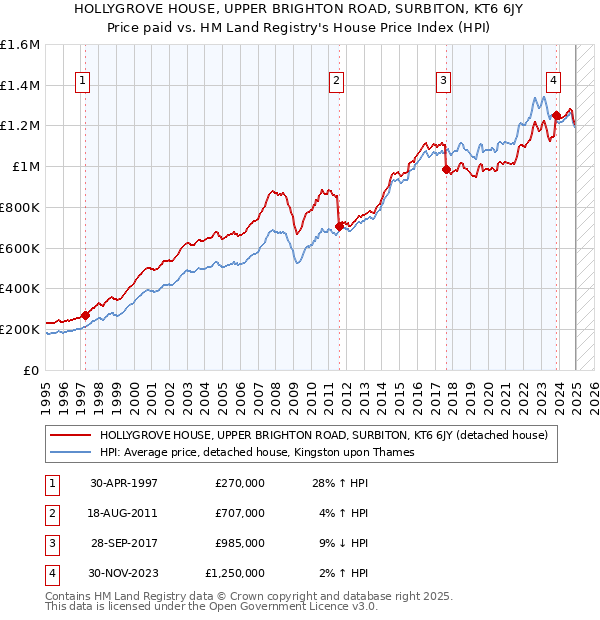 HOLLYGROVE HOUSE, UPPER BRIGHTON ROAD, SURBITON, KT6 6JY: Price paid vs HM Land Registry's House Price Index