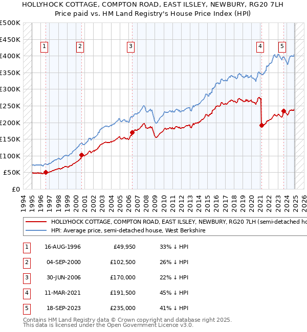 HOLLYHOCK COTTAGE, COMPTON ROAD, EAST ILSLEY, NEWBURY, RG20 7LH: Price paid vs HM Land Registry's House Price Index